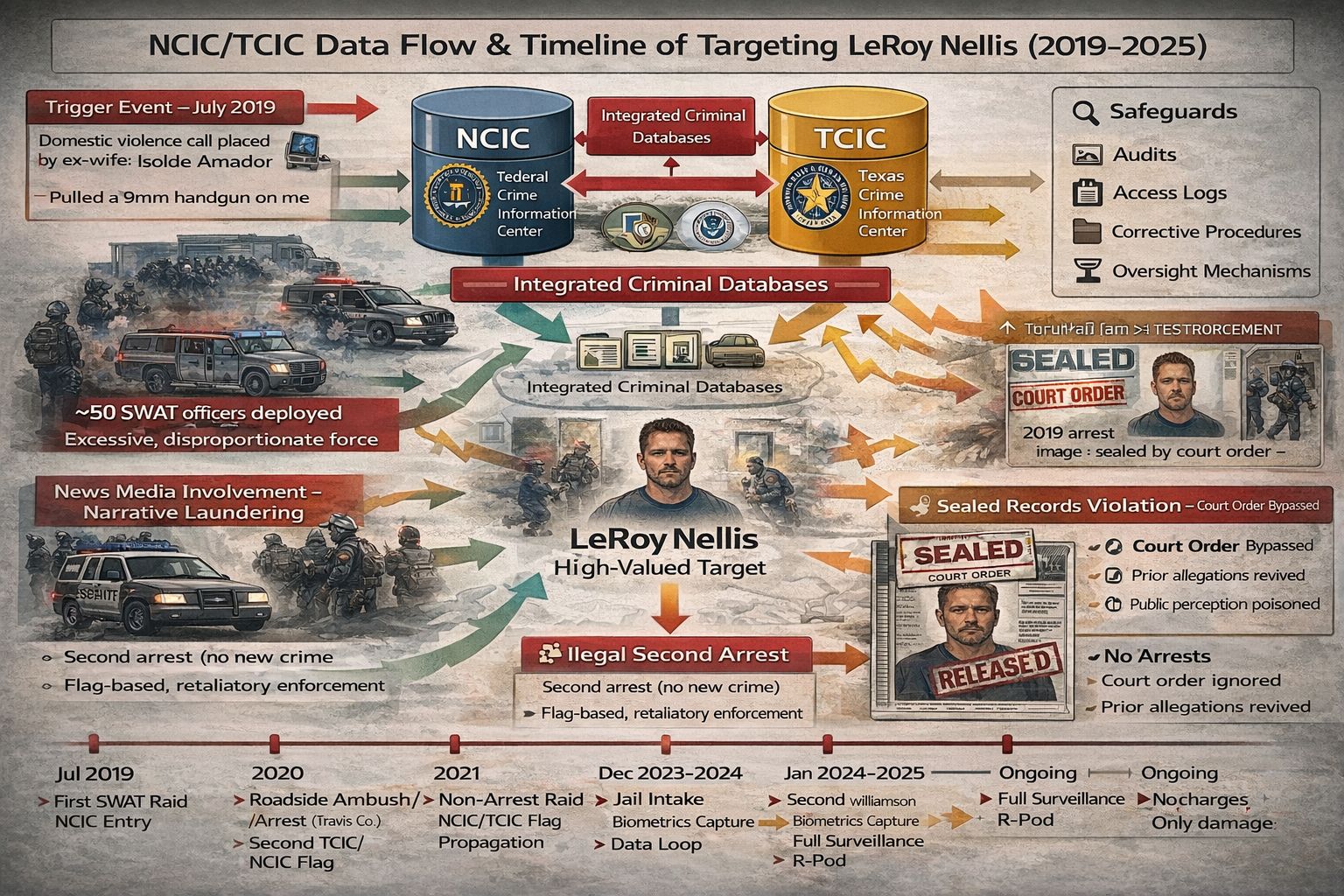 NCIC TCIC data flow and timeline of targeting LeRoy Nellis